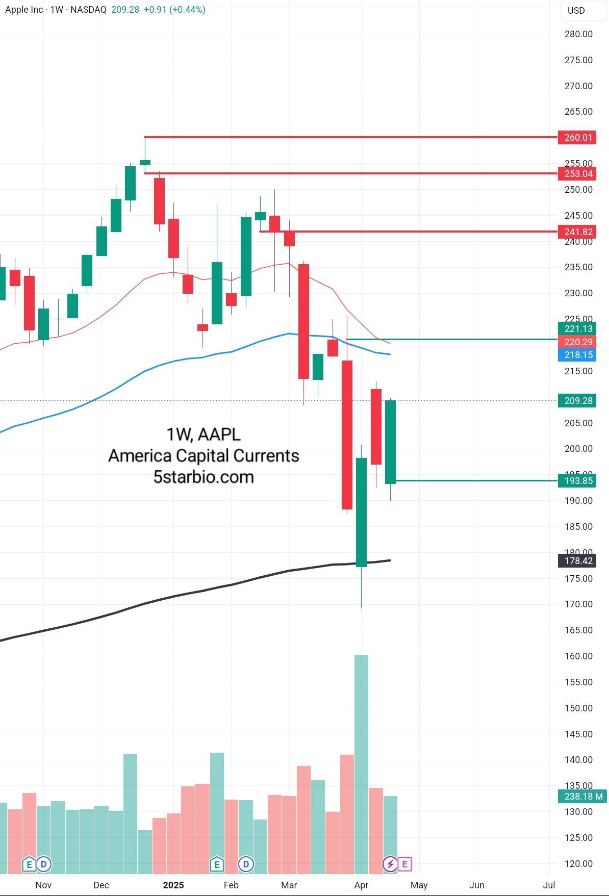 APPLE INC AAPL – PAPER TRADING LEVELS – APR 25