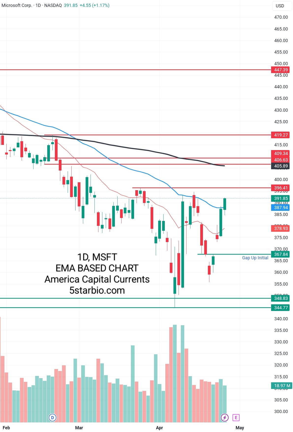MICROSOFT CORPORATION MSFT – PAPER TRADING – APR 25