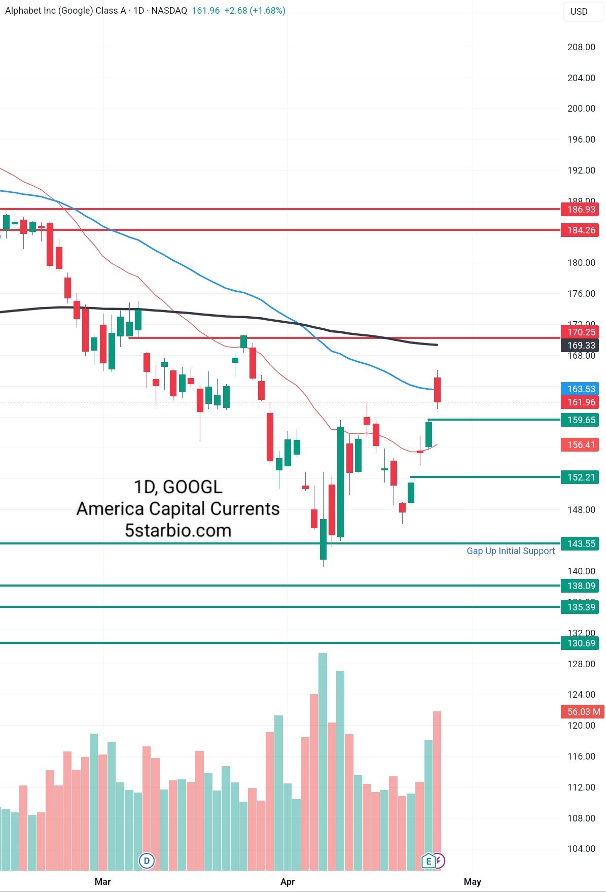 ALPHABET INC GOOGL – PAPER TRADING LEVELS – APR 25