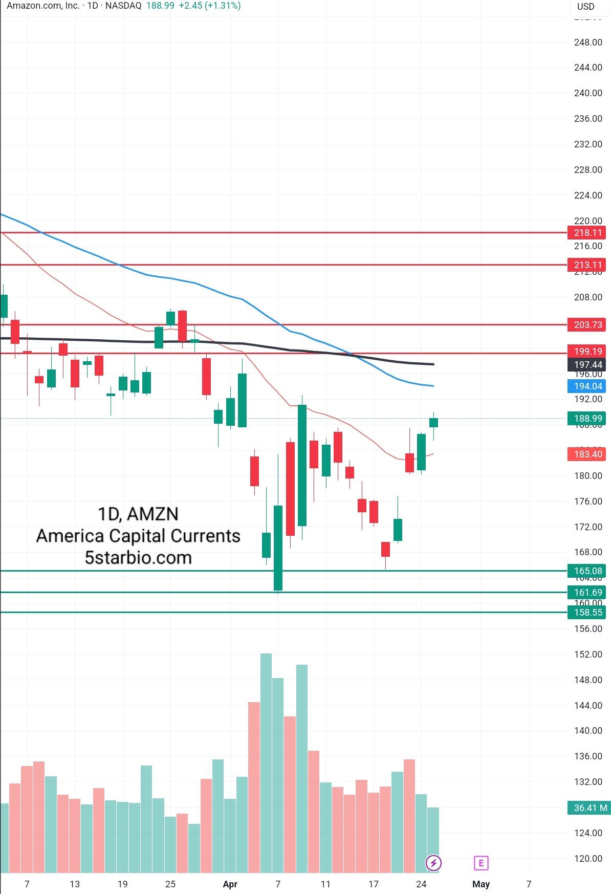 AMAZON AMZN – PAPER TRADE – APR 25